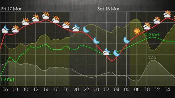 Meteogram Weather Widget
