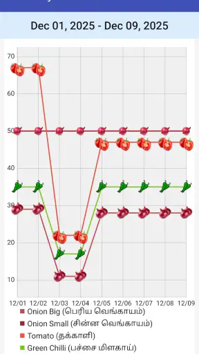 Vegetable Market Price screenshot