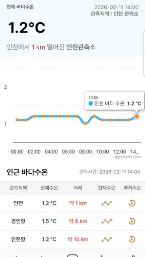 바다타임2.0 - 물때, 조석예보, 바다날씨, 바다수온 screenshot