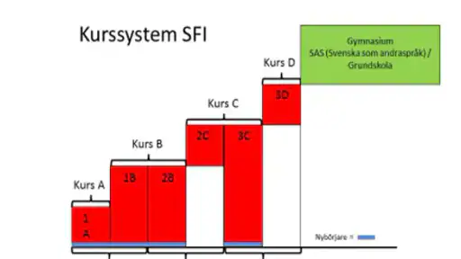 SFI Kurs C screenshot