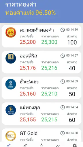 ราคาทอง - อัพเดทเร็วตลอด 24 ชม screenshot
