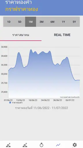 ราคาทอง - อัพเดทเร็วตลอด 24 ชม screenshot